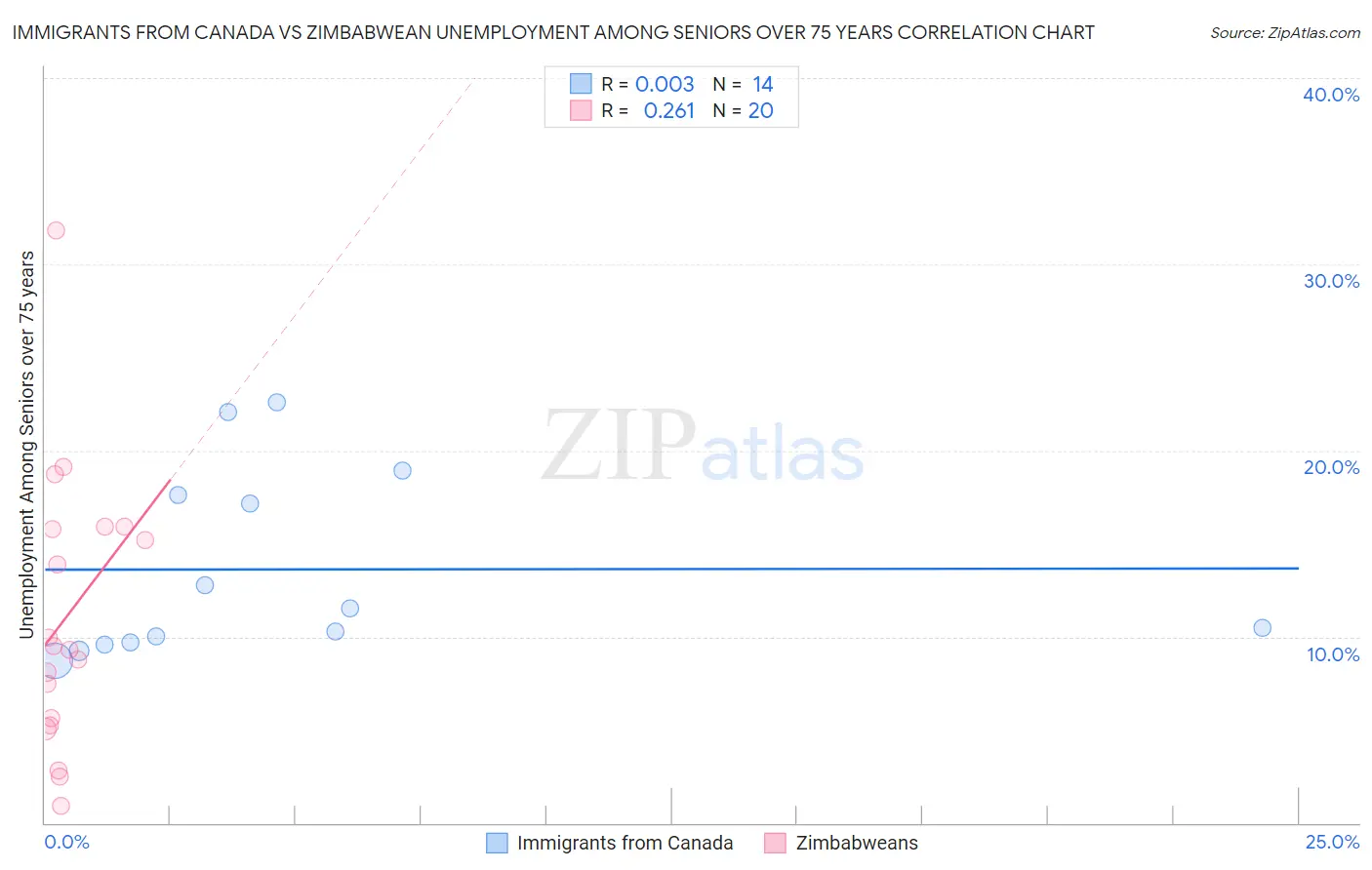 Immigrants from Canada vs Zimbabwean Unemployment Among Seniors over 75 years