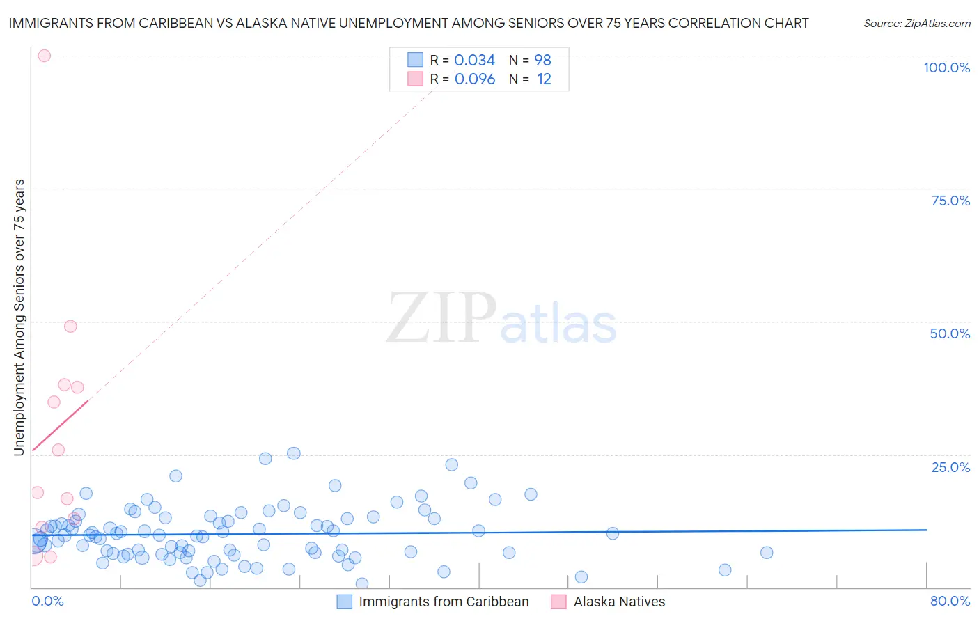 Immigrants from Caribbean vs Alaska Native Unemployment Among Seniors over 75 years