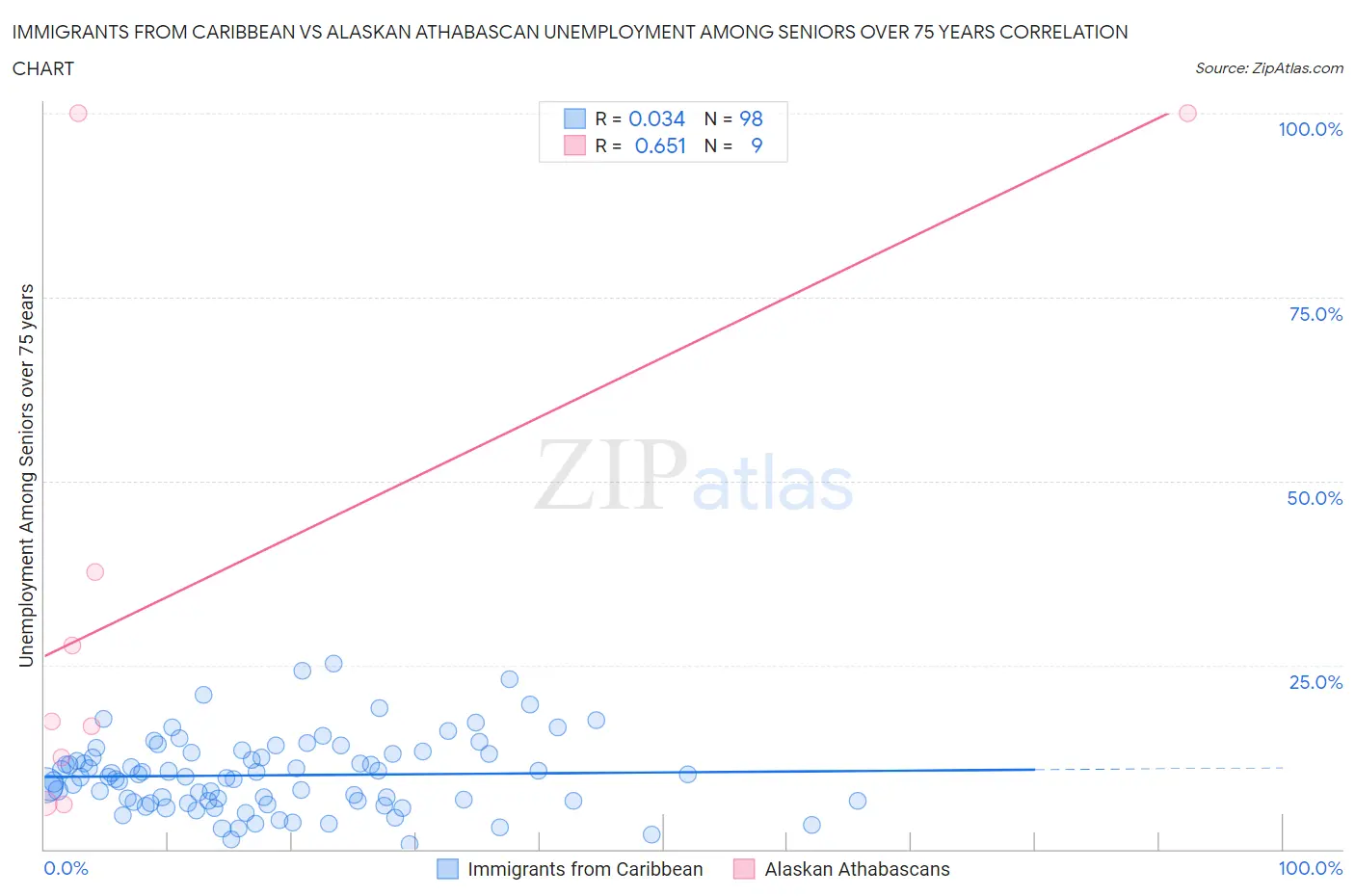 Immigrants from Caribbean vs Alaskan Athabascan Unemployment Among Seniors over 75 years