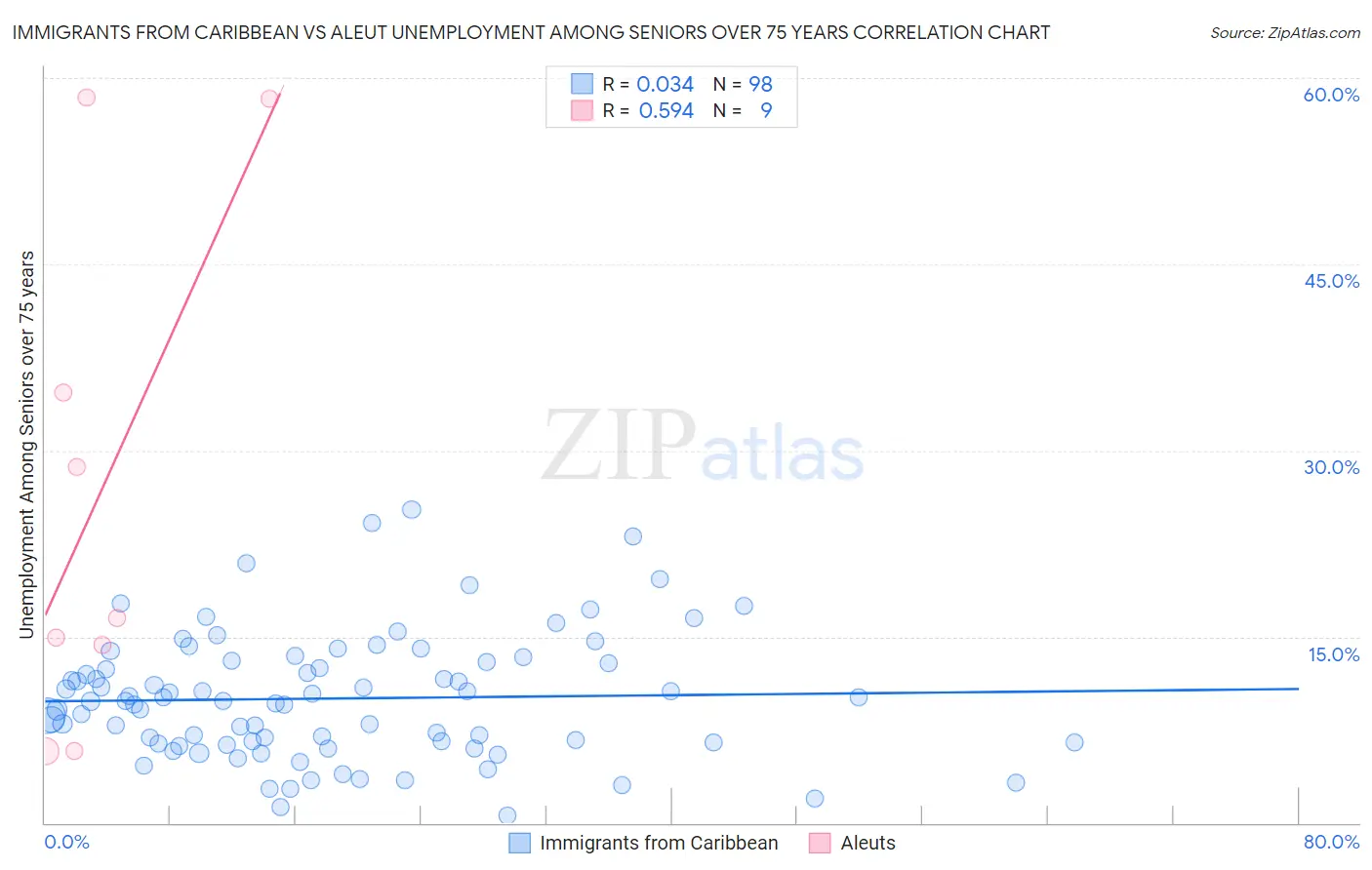 Immigrants from Caribbean vs Aleut Unemployment Among Seniors over 75 years