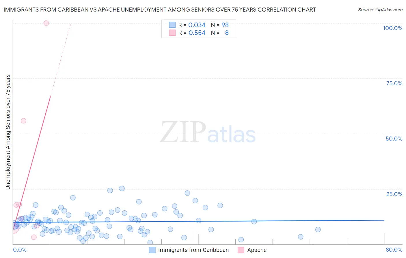 Immigrants from Caribbean vs Apache Unemployment Among Seniors over 75 years