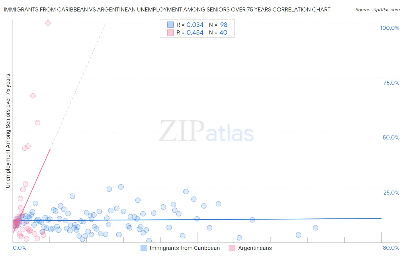 Immigrants from Caribbean vs Argentinean Unemployment Among Seniors over 75 years