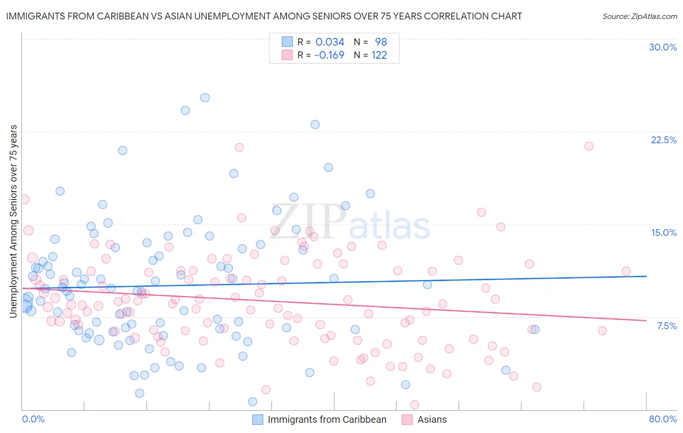 Immigrants from Caribbean vs Asian Unemployment Among Seniors over 75 years