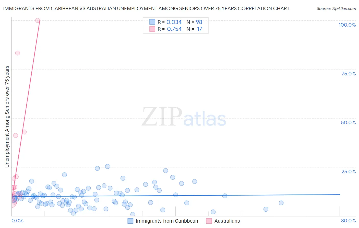 Immigrants from Caribbean vs Australian Unemployment Among Seniors over 75 years