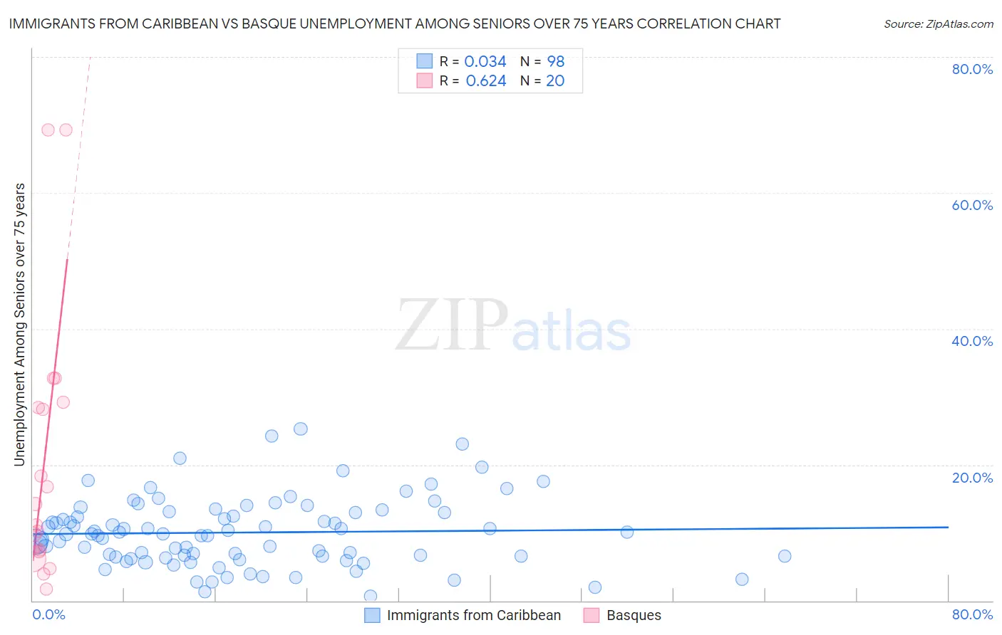 Immigrants from Caribbean vs Basque Unemployment Among Seniors over 75 years