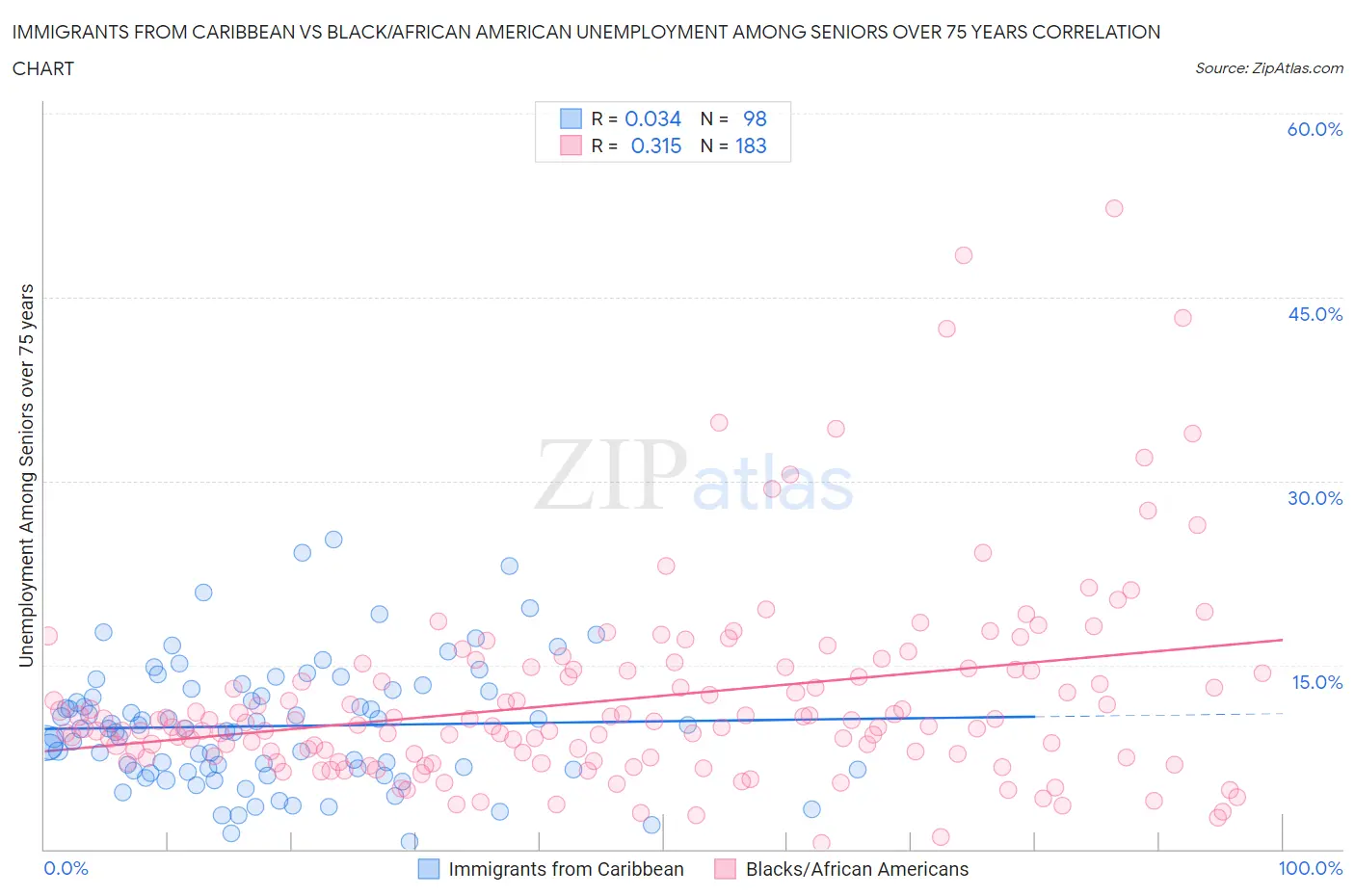 Immigrants from Caribbean vs Black/African American Unemployment Among Seniors over 75 years