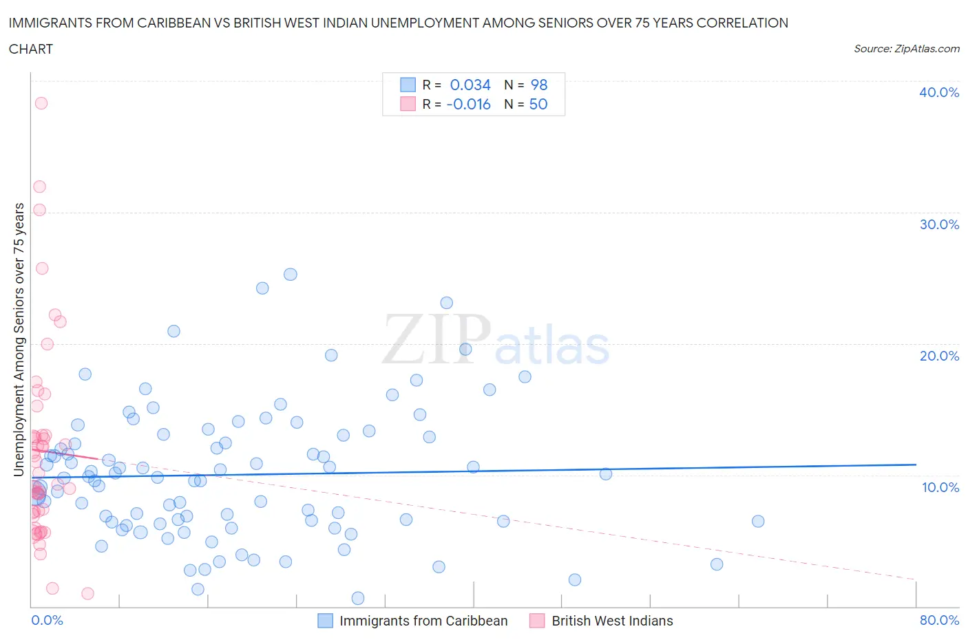 Immigrants from Caribbean vs British West Indian Unemployment Among Seniors over 75 years