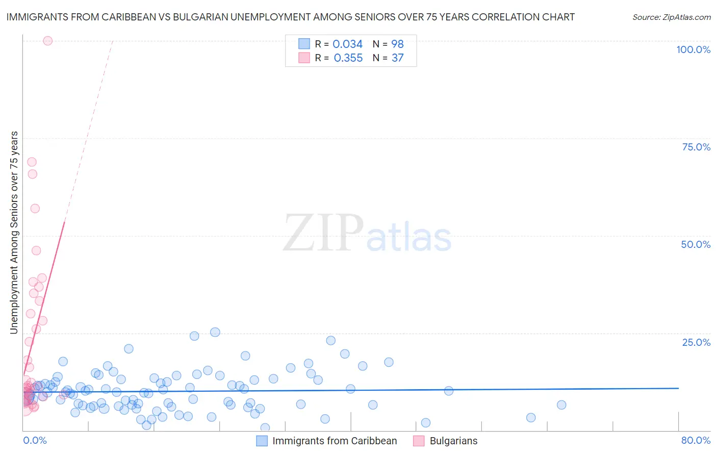 Immigrants from Caribbean vs Bulgarian Unemployment Among Seniors over 75 years