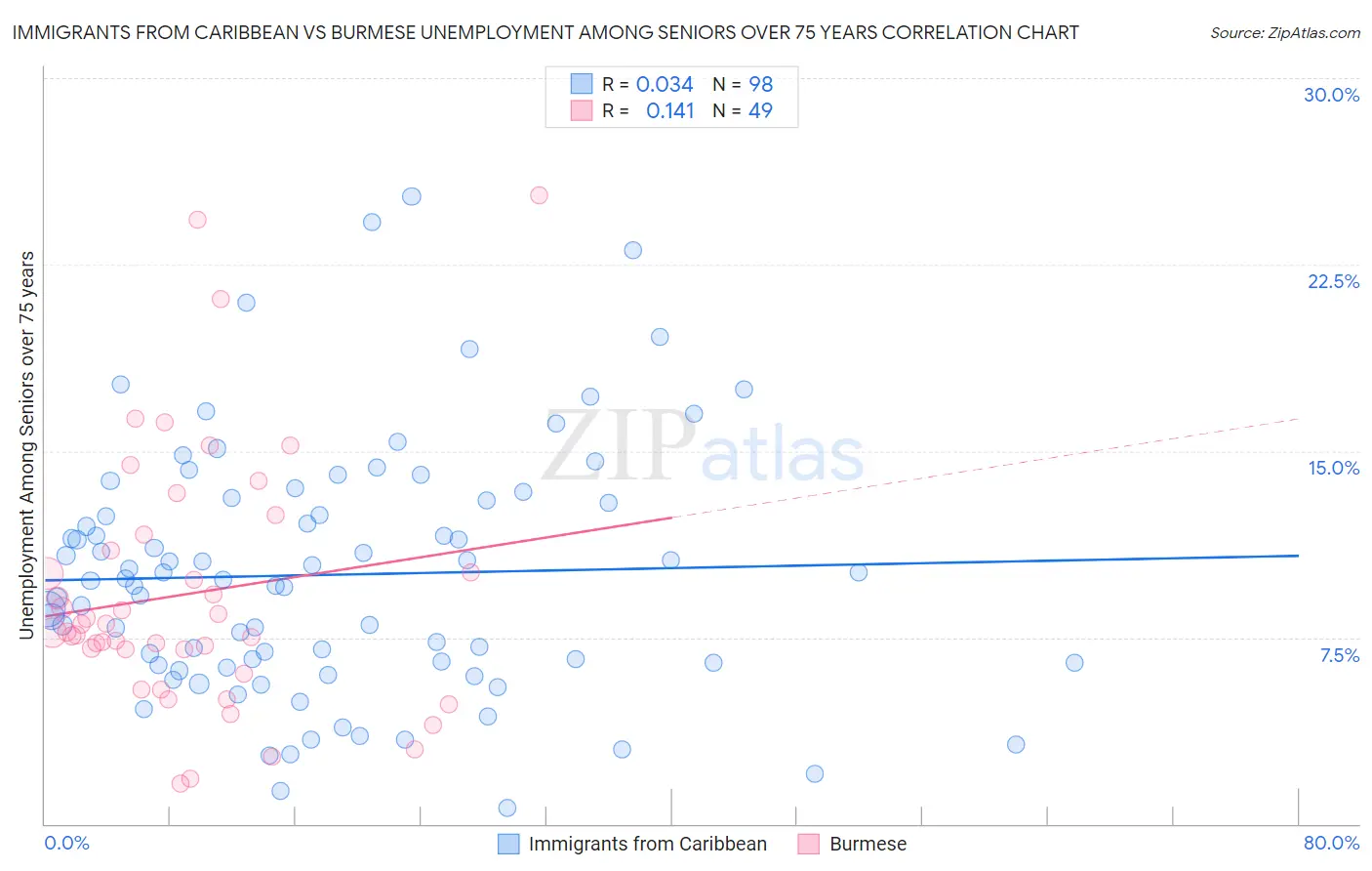 Immigrants from Caribbean vs Burmese Unemployment Among Seniors over 75 years