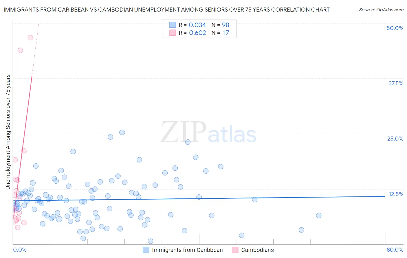 Immigrants from Caribbean vs Cambodian Unemployment Among Seniors over 75 years