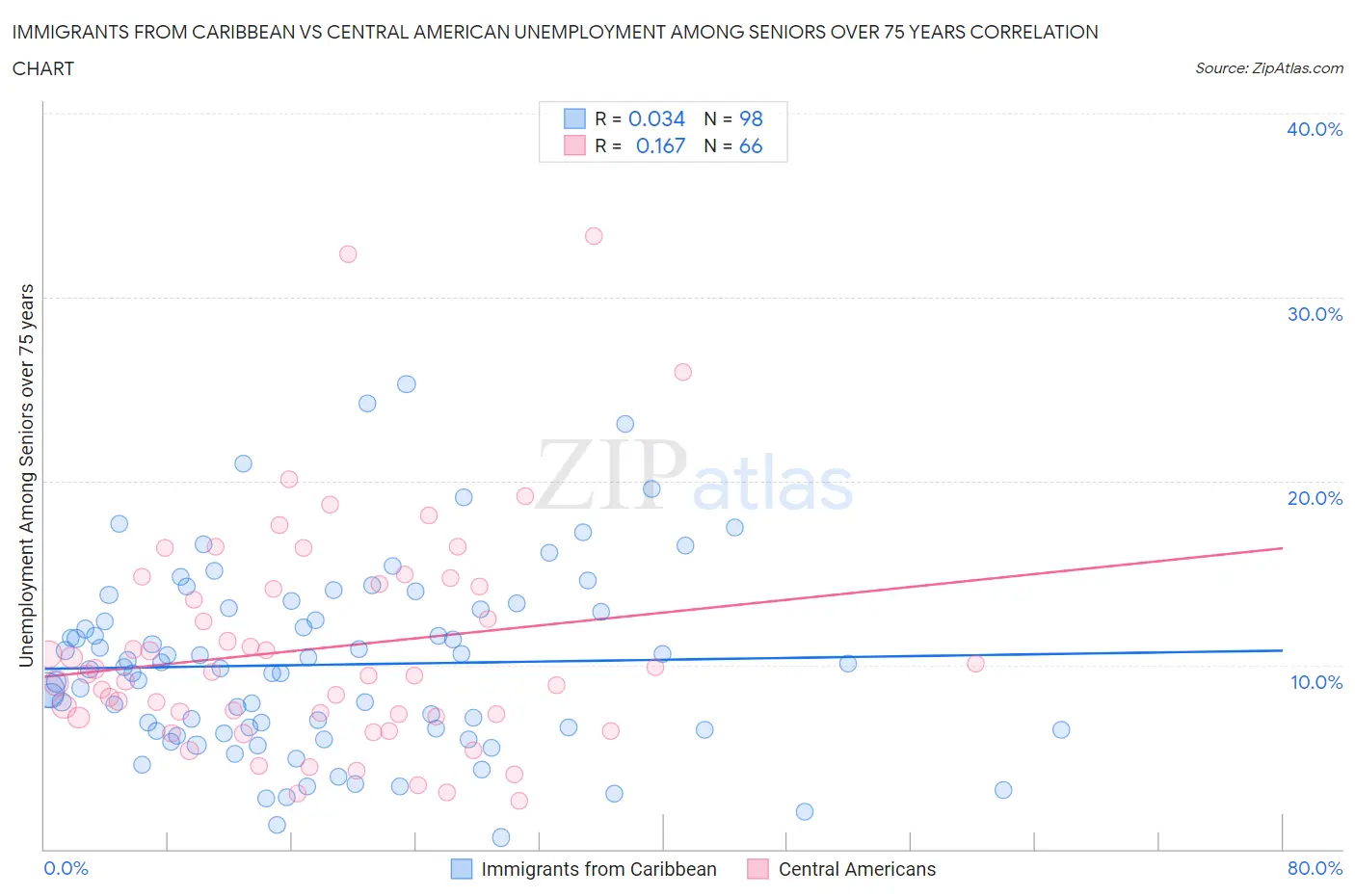 Immigrants from Caribbean vs Central American Unemployment Among Seniors over 75 years