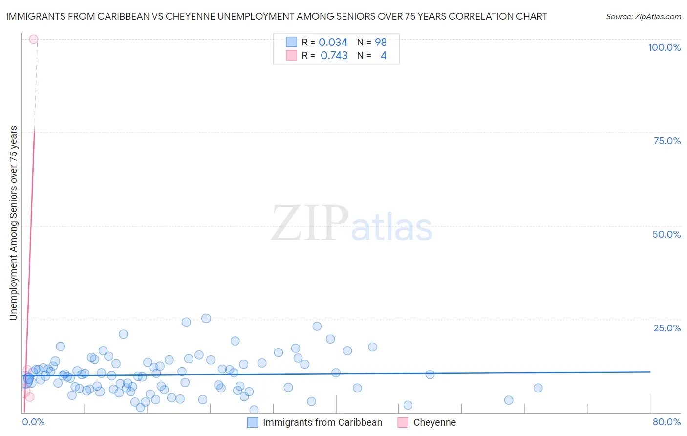 Immigrants from Caribbean vs Cheyenne Unemployment Among Seniors over 75 years