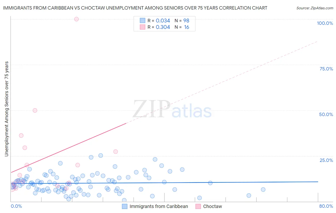 Immigrants from Caribbean vs Choctaw Unemployment Among Seniors over 75 years