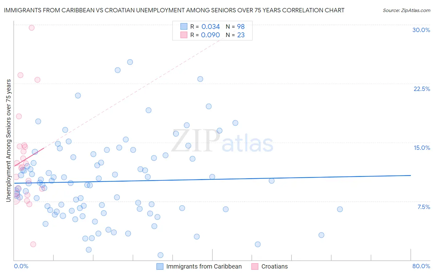 Immigrants from Caribbean vs Croatian Unemployment Among Seniors over 75 years