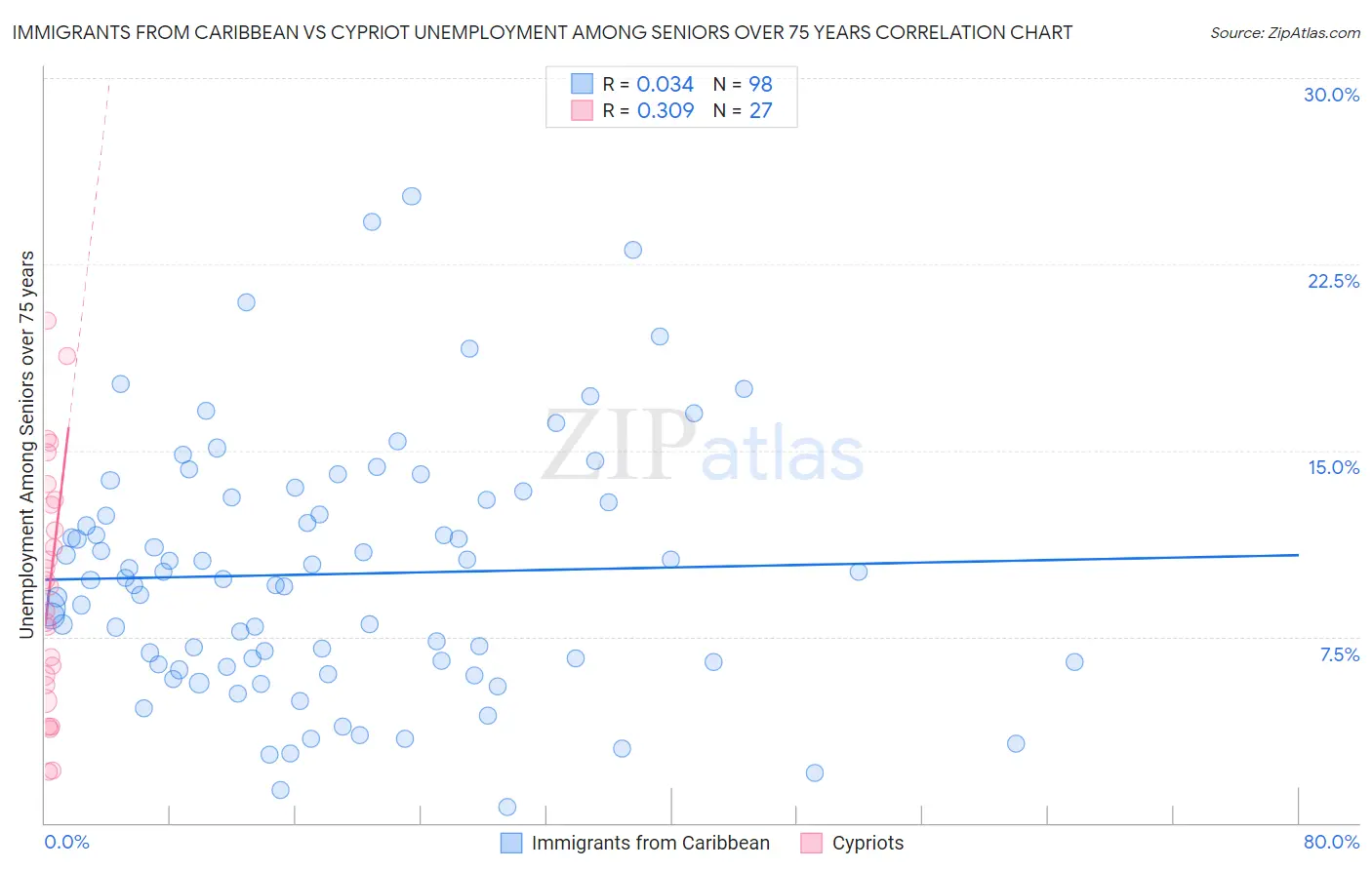 Immigrants from Caribbean vs Cypriot Unemployment Among Seniors over 75 years