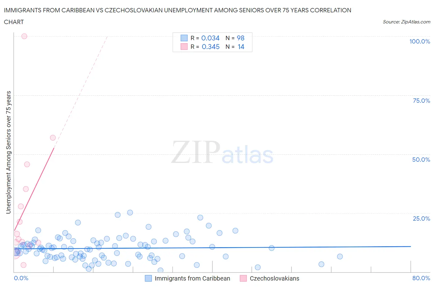 Immigrants from Caribbean vs Czechoslovakian Unemployment Among Seniors over 75 years