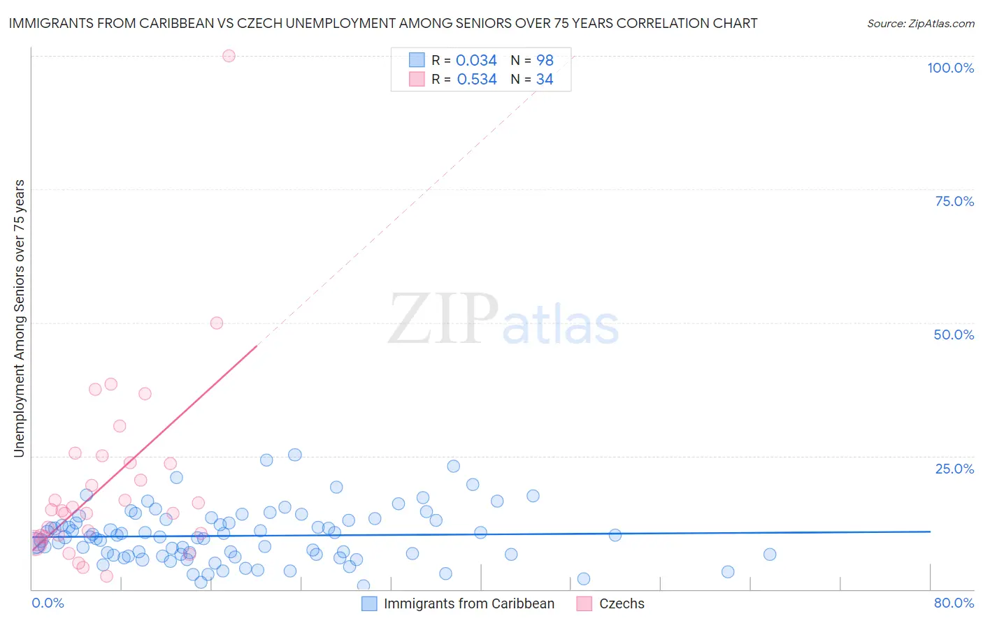 Immigrants from Caribbean vs Czech Unemployment Among Seniors over 75 years