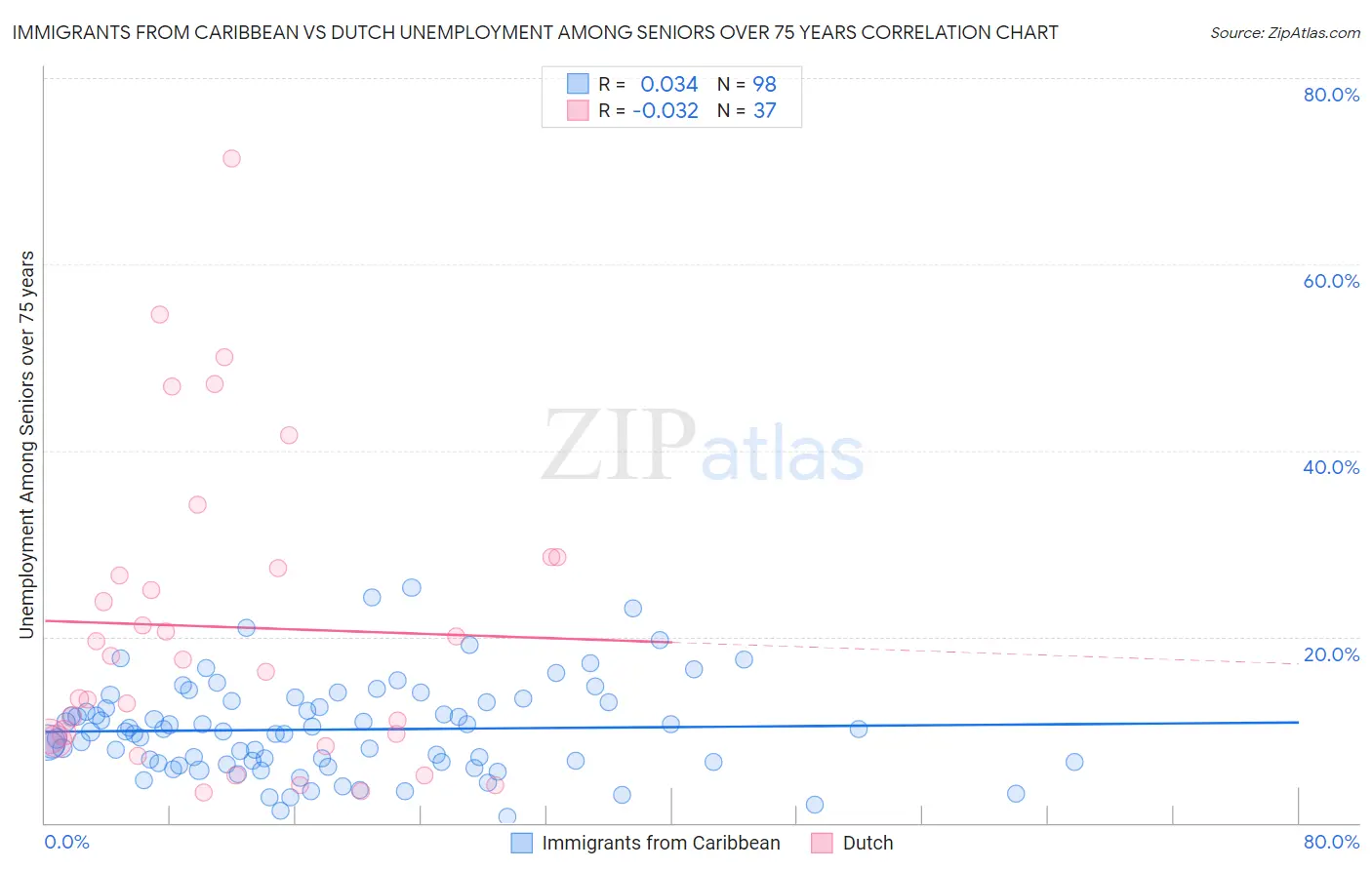 Immigrants from Caribbean vs Dutch Unemployment Among Seniors over 75 years