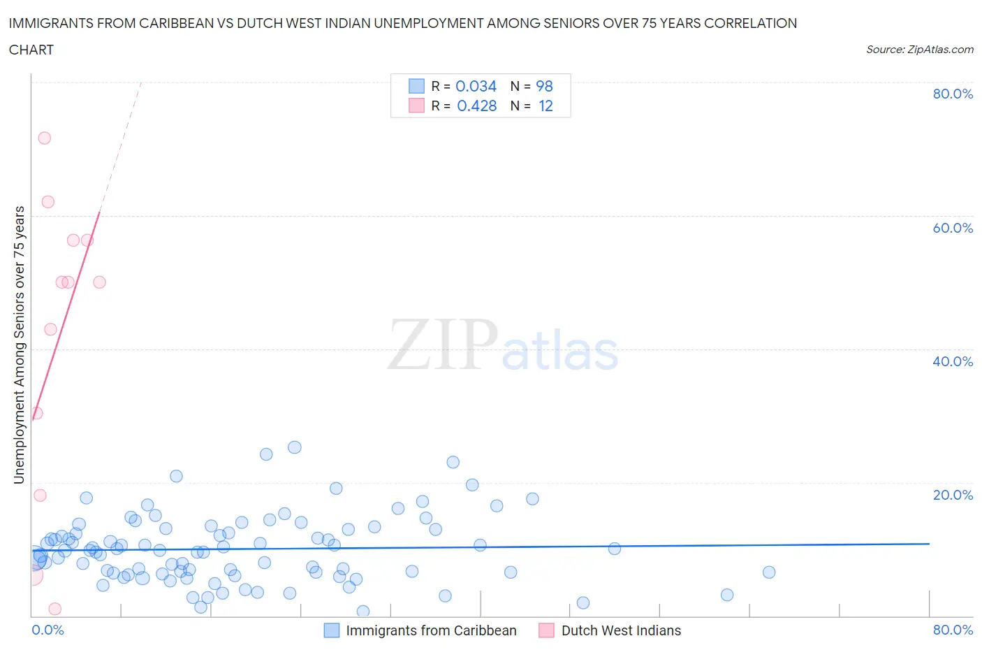 Immigrants from Caribbean vs Dutch West Indian Unemployment Among Seniors over 75 years