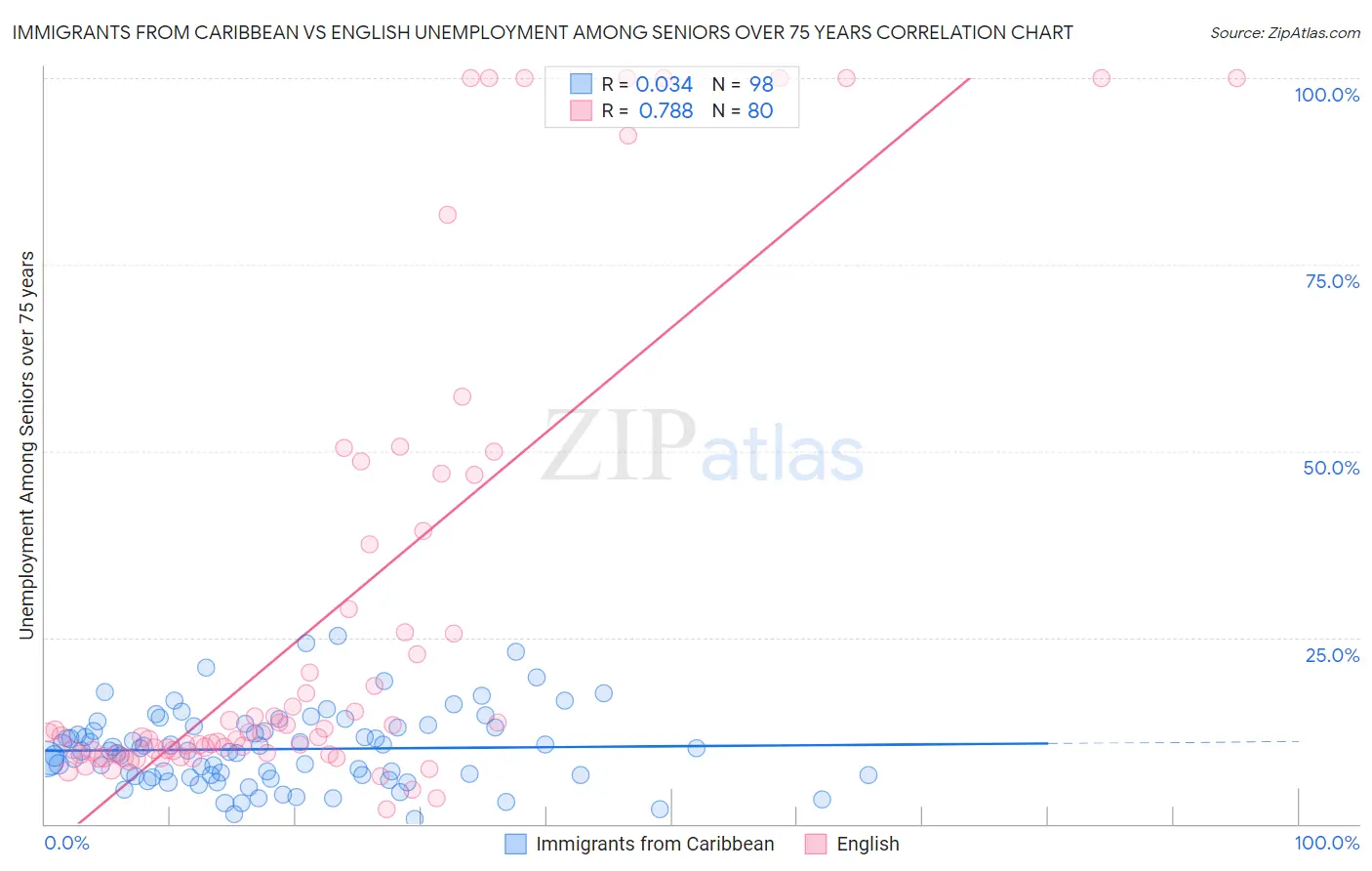 Immigrants from Caribbean vs English Unemployment Among Seniors over 75 years