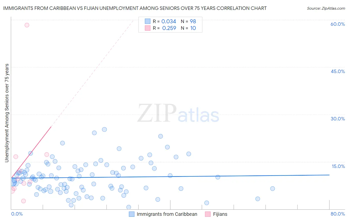 Immigrants from Caribbean vs Fijian Unemployment Among Seniors over 75 years