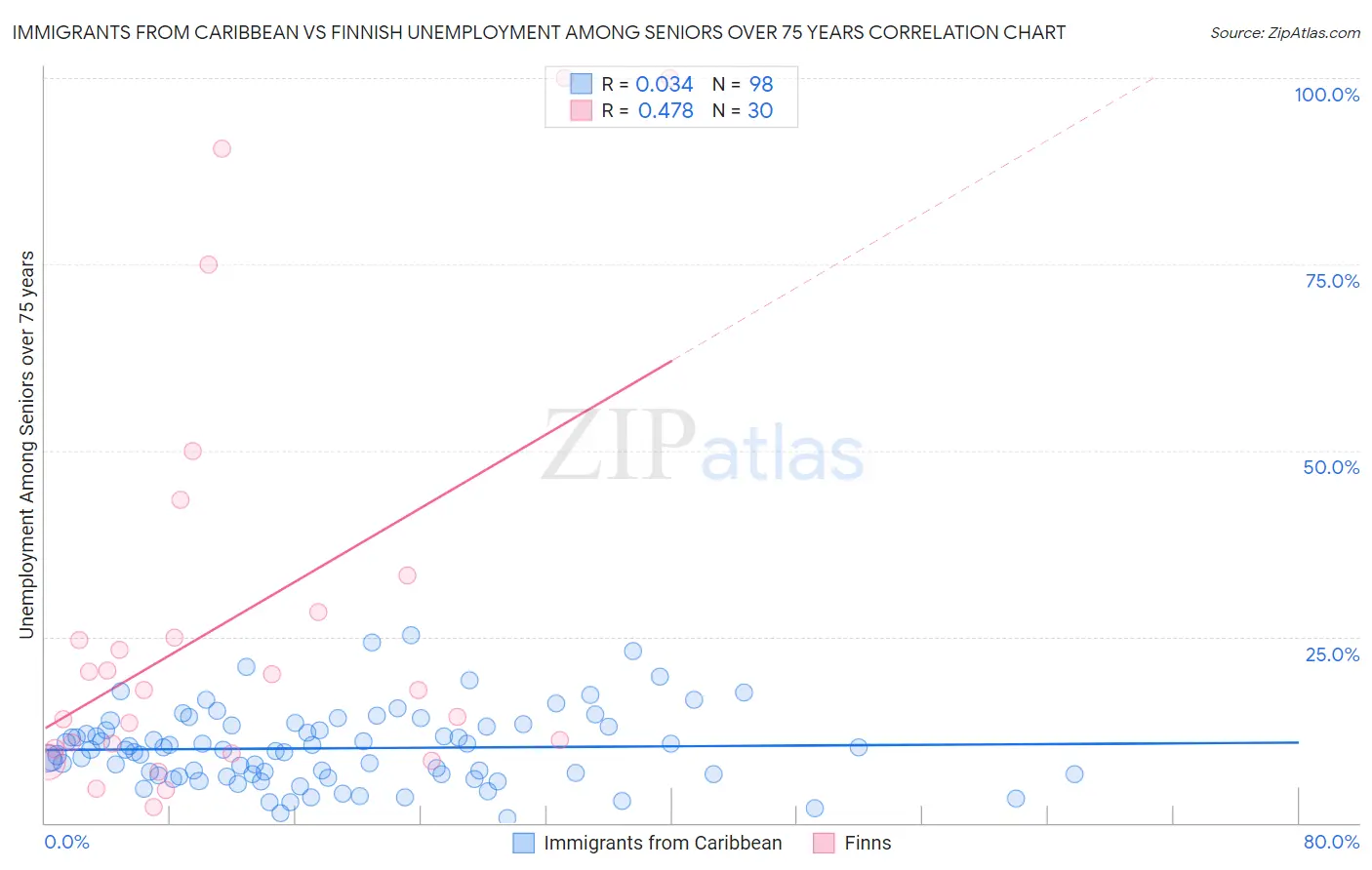 Immigrants from Caribbean vs Finnish Unemployment Among Seniors over 75 years