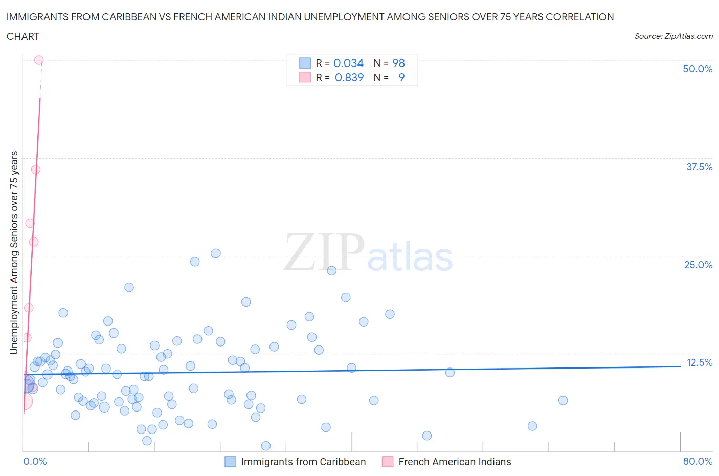 Immigrants from Caribbean vs French American Indian Unemployment Among Seniors over 75 years