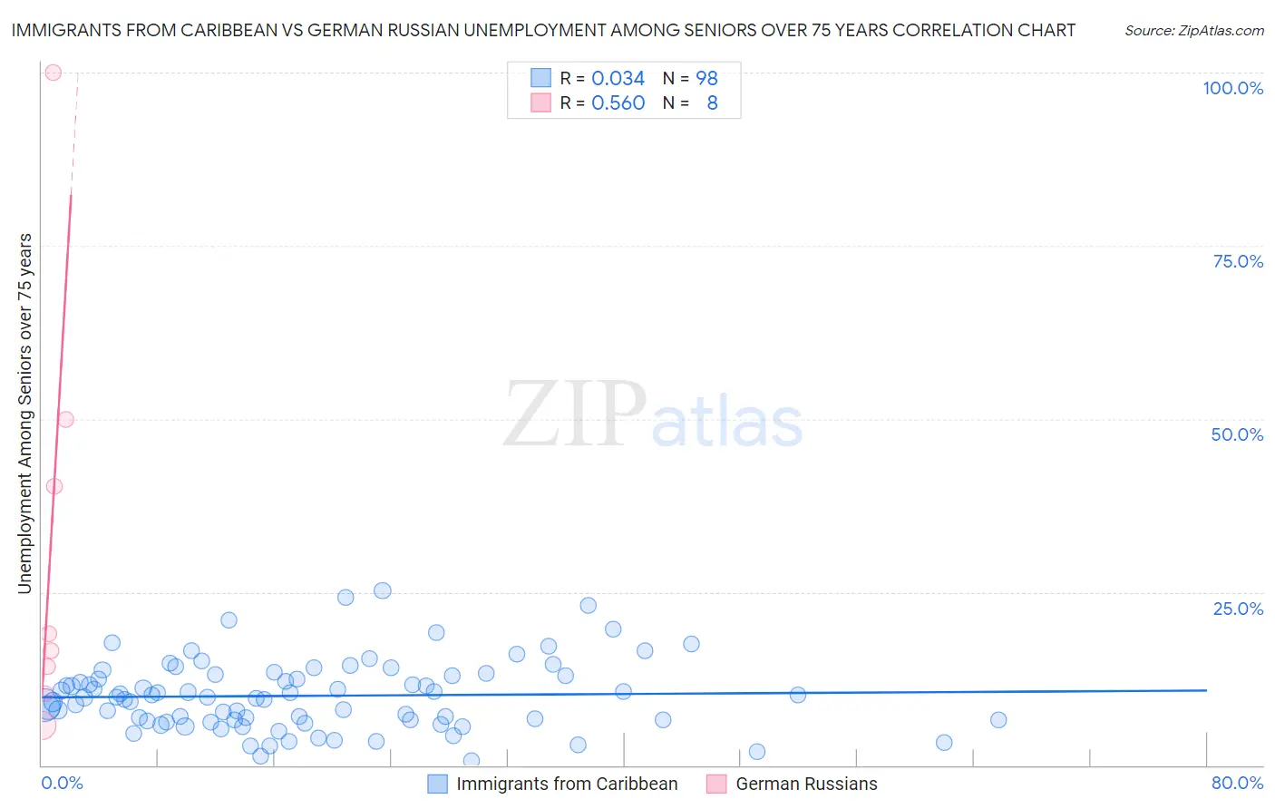 Immigrants from Caribbean vs German Russian Unemployment Among Seniors over 75 years