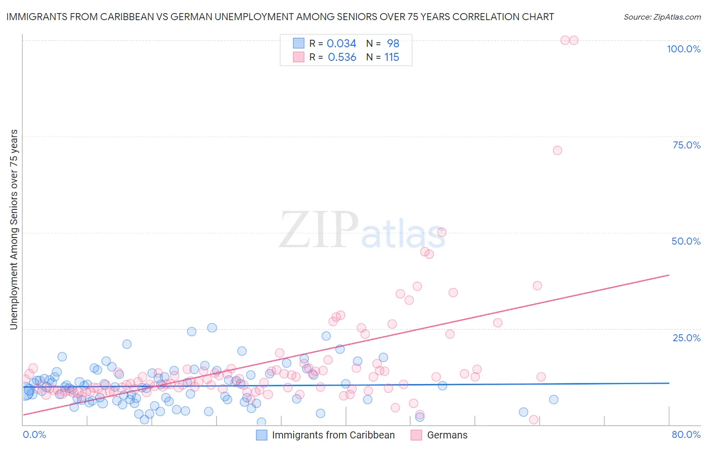 Immigrants from Caribbean vs German Unemployment Among Seniors over 75 years