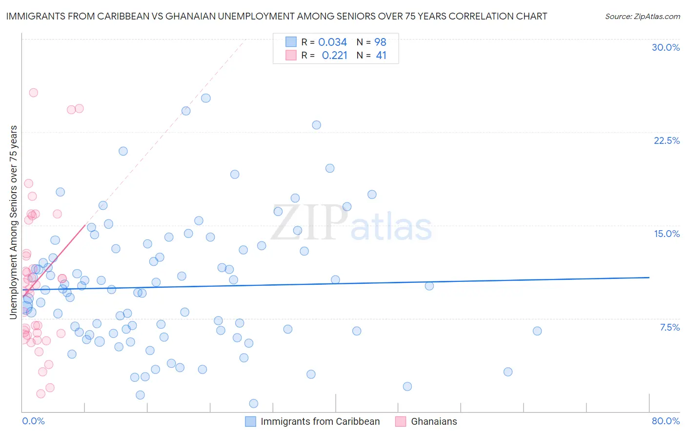 Immigrants from Caribbean vs Ghanaian Unemployment Among Seniors over 75 years