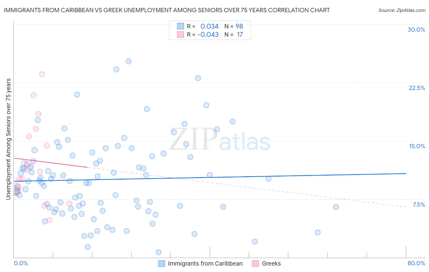 Immigrants from Caribbean vs Greek Unemployment Among Seniors over 75 years