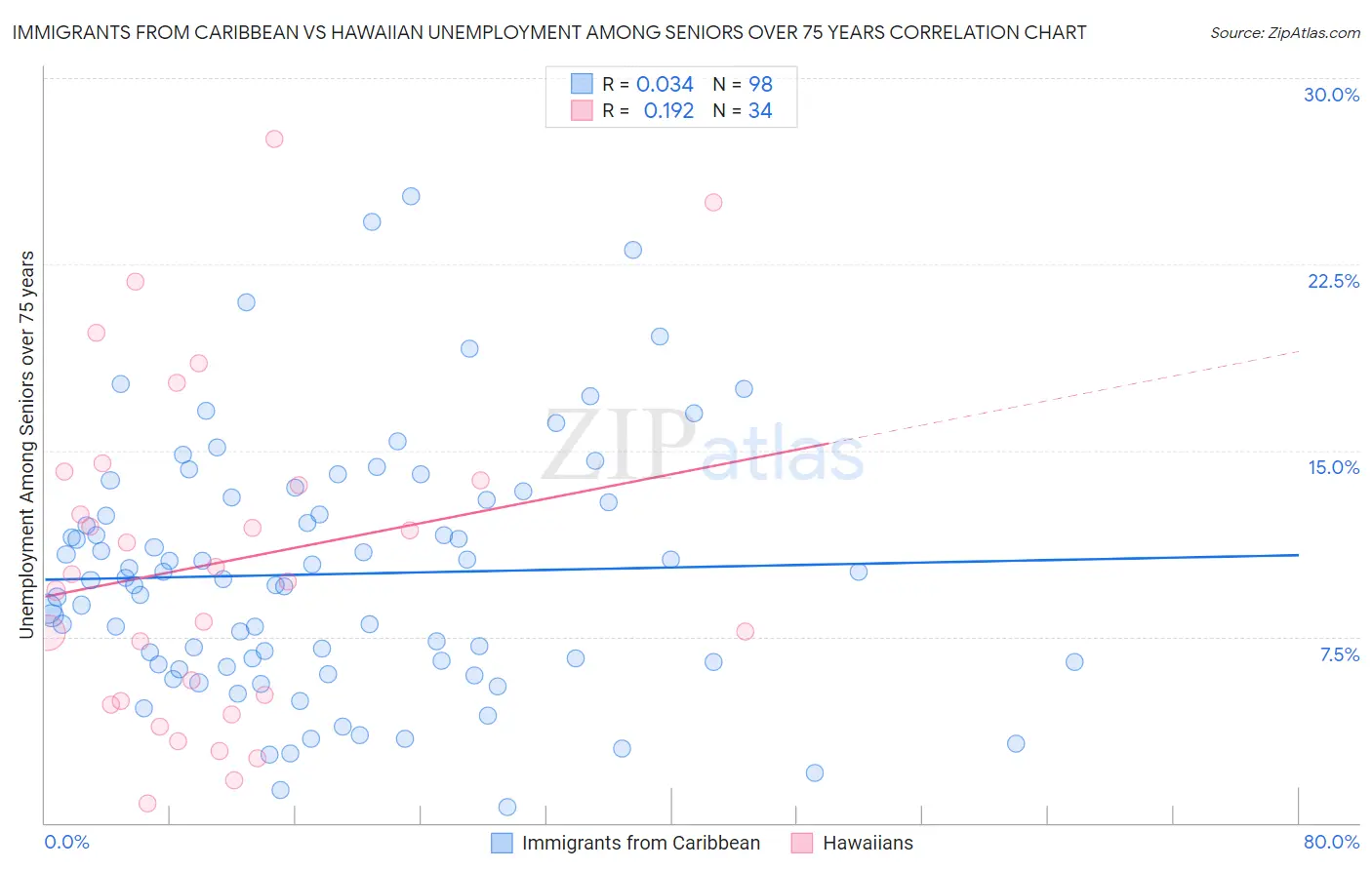 Immigrants from Caribbean vs Hawaiian Unemployment Among Seniors over 75 years