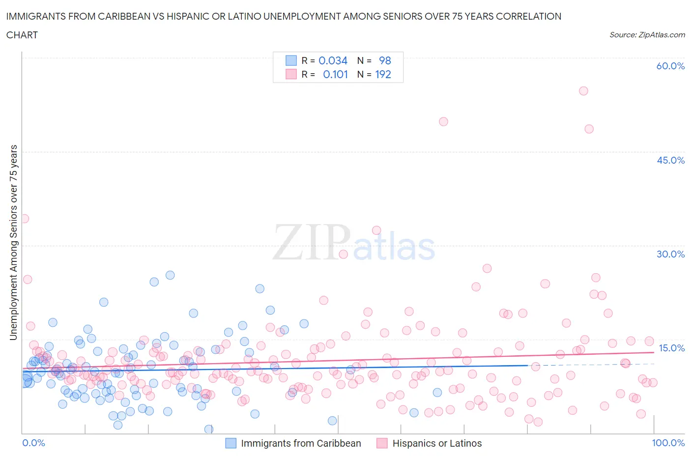 Immigrants from Caribbean vs Hispanic or Latino Unemployment Among Seniors over 75 years