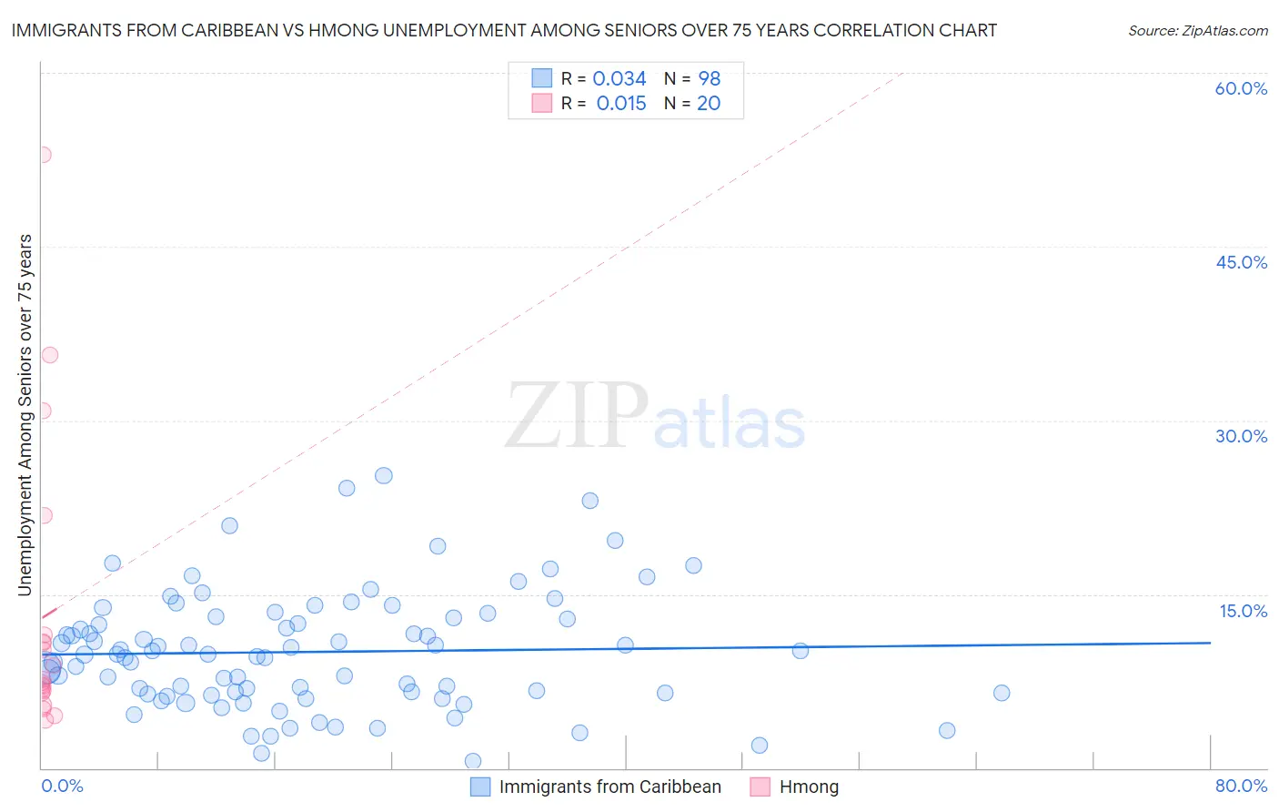 Immigrants from Caribbean vs Hmong Unemployment Among Seniors over 75 years