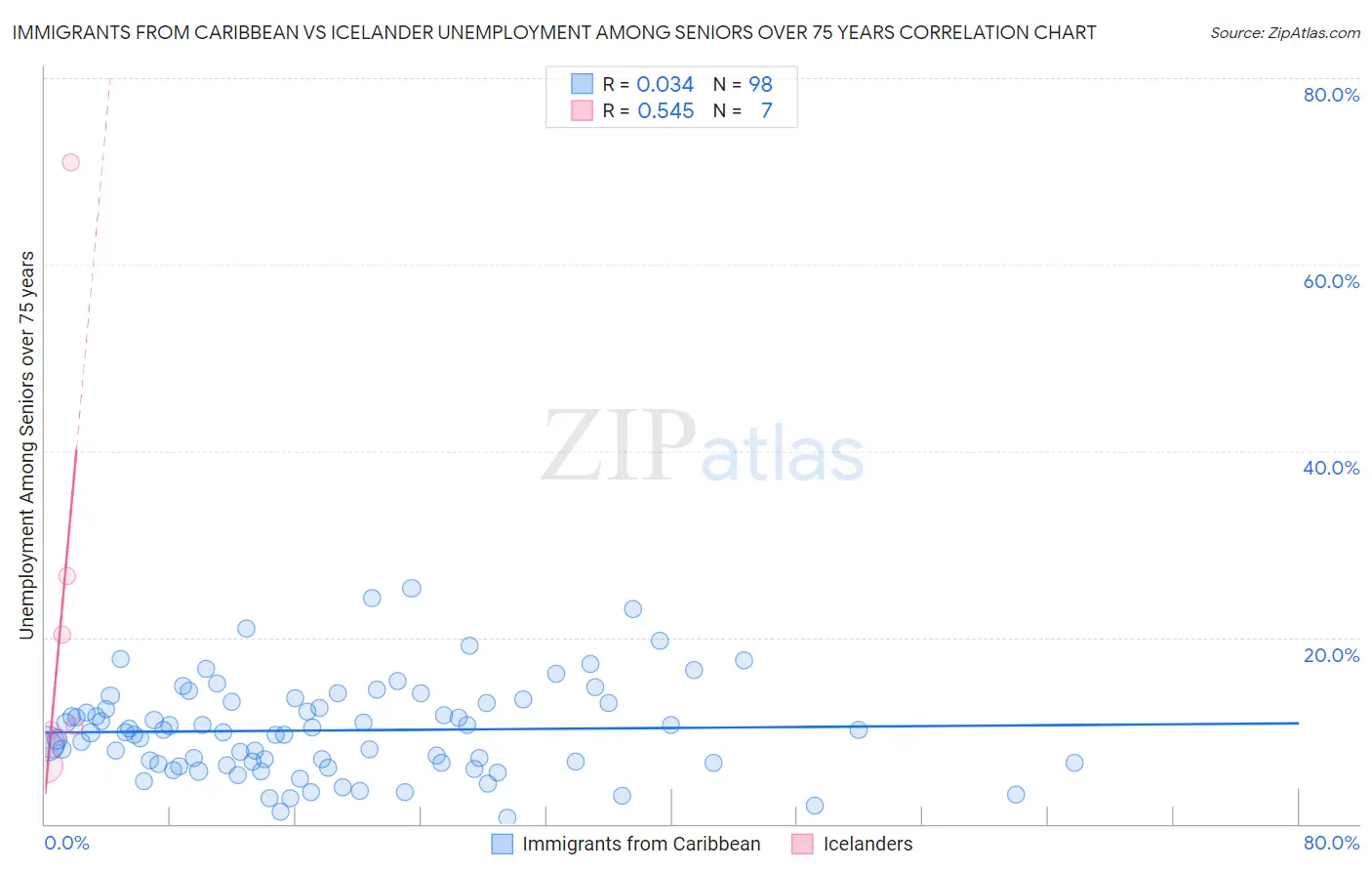 Immigrants from Caribbean vs Icelander Unemployment Among Seniors over 75 years