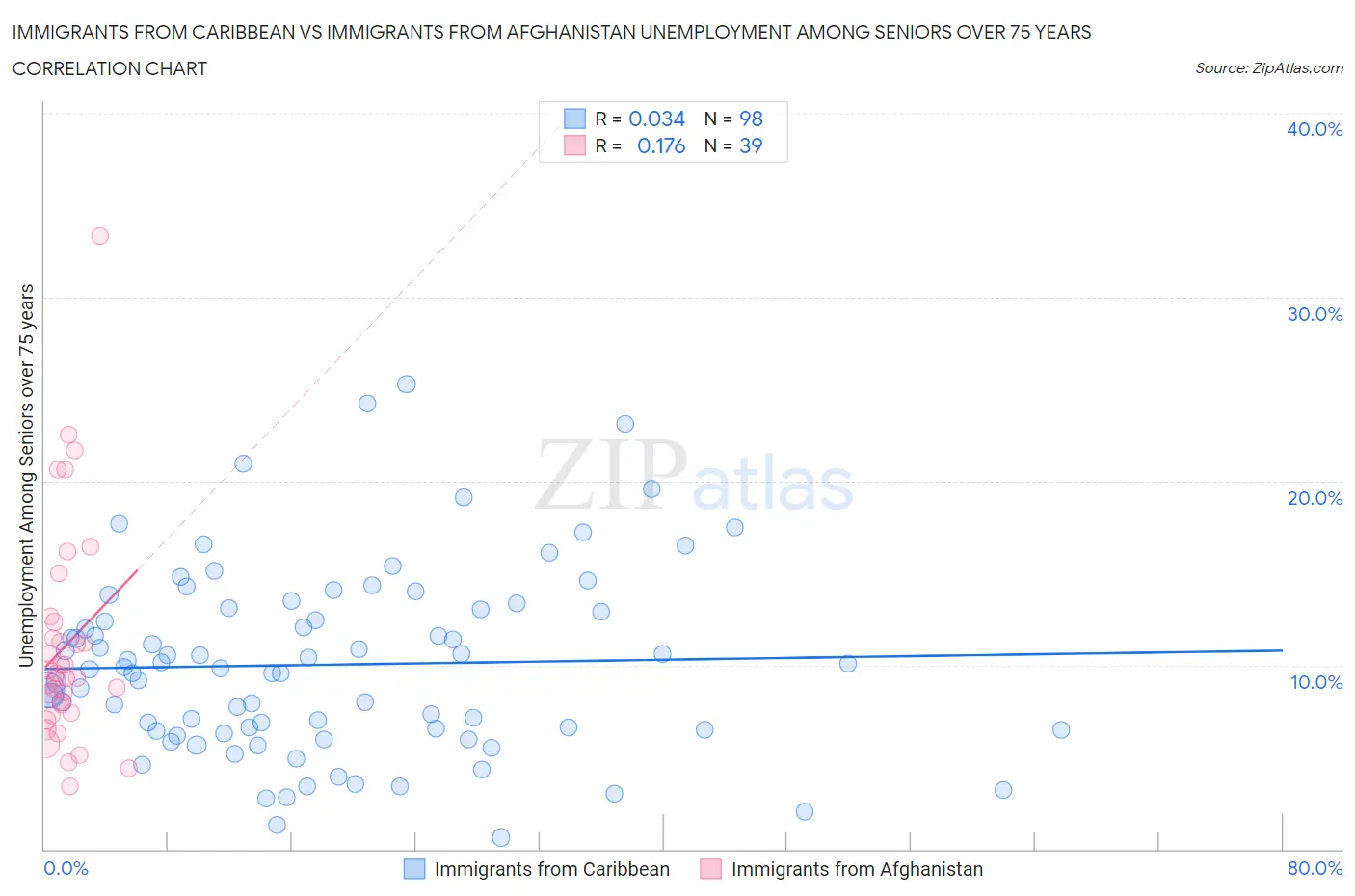 Immigrants from Caribbean vs Immigrants from Afghanistan Unemployment Among Seniors over 75 years