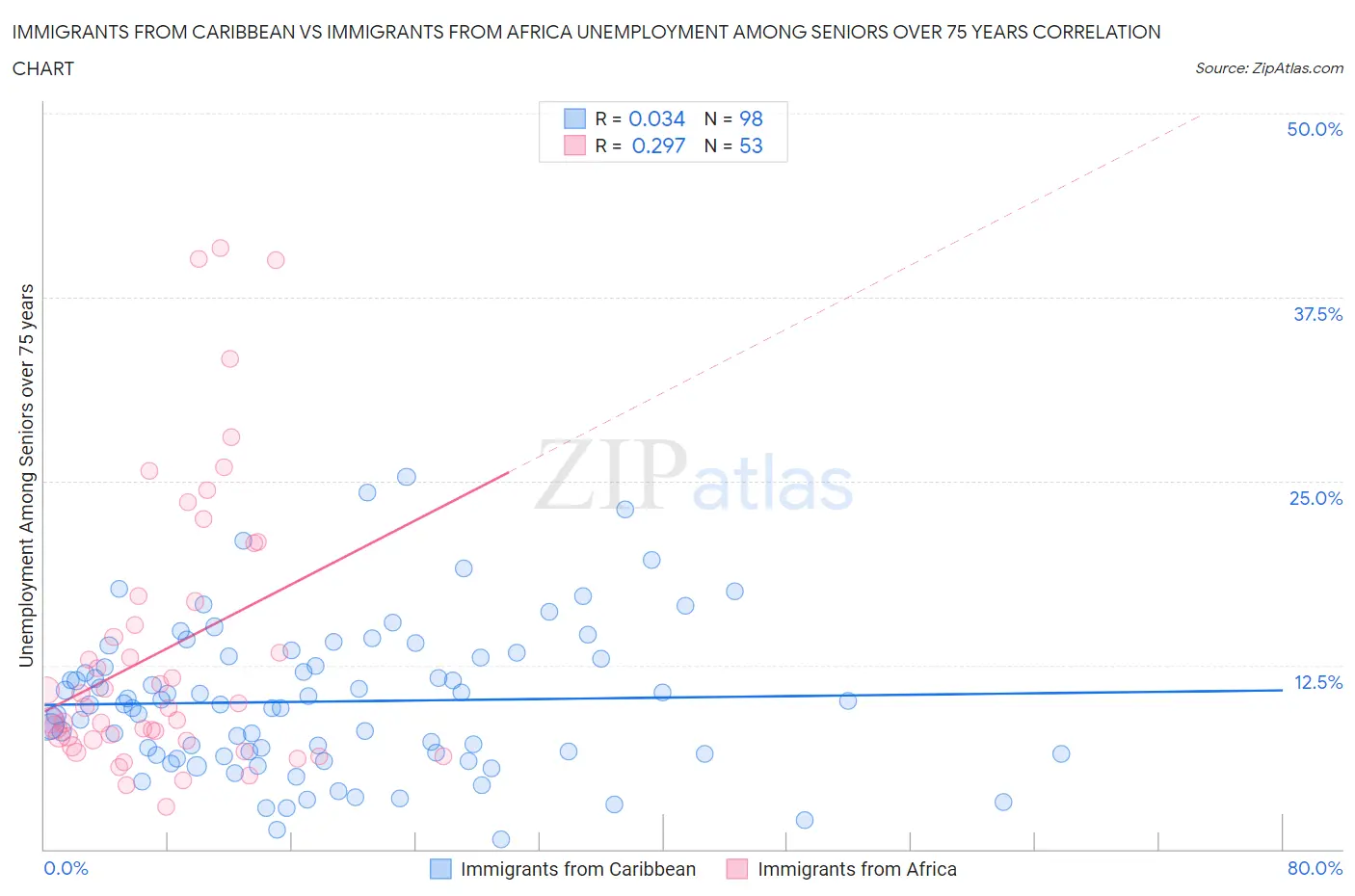 Immigrants from Caribbean vs Immigrants from Africa Unemployment Among Seniors over 75 years