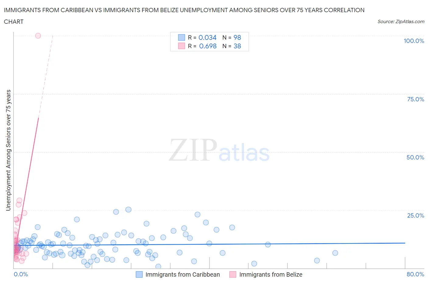 Immigrants from Caribbean vs Immigrants from Belize Unemployment Among Seniors over 75 years