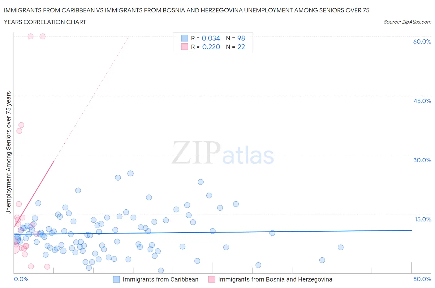 Immigrants from Caribbean vs Immigrants from Bosnia and Herzegovina Unemployment Among Seniors over 75 years