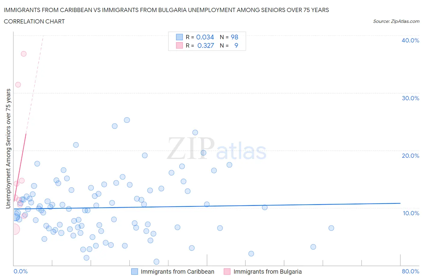 Immigrants from Caribbean vs Immigrants from Bulgaria Unemployment Among Seniors over 75 years