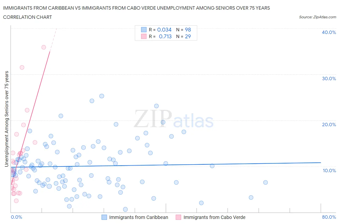 Immigrants from Caribbean vs Immigrants from Cabo Verde Unemployment Among Seniors over 75 years