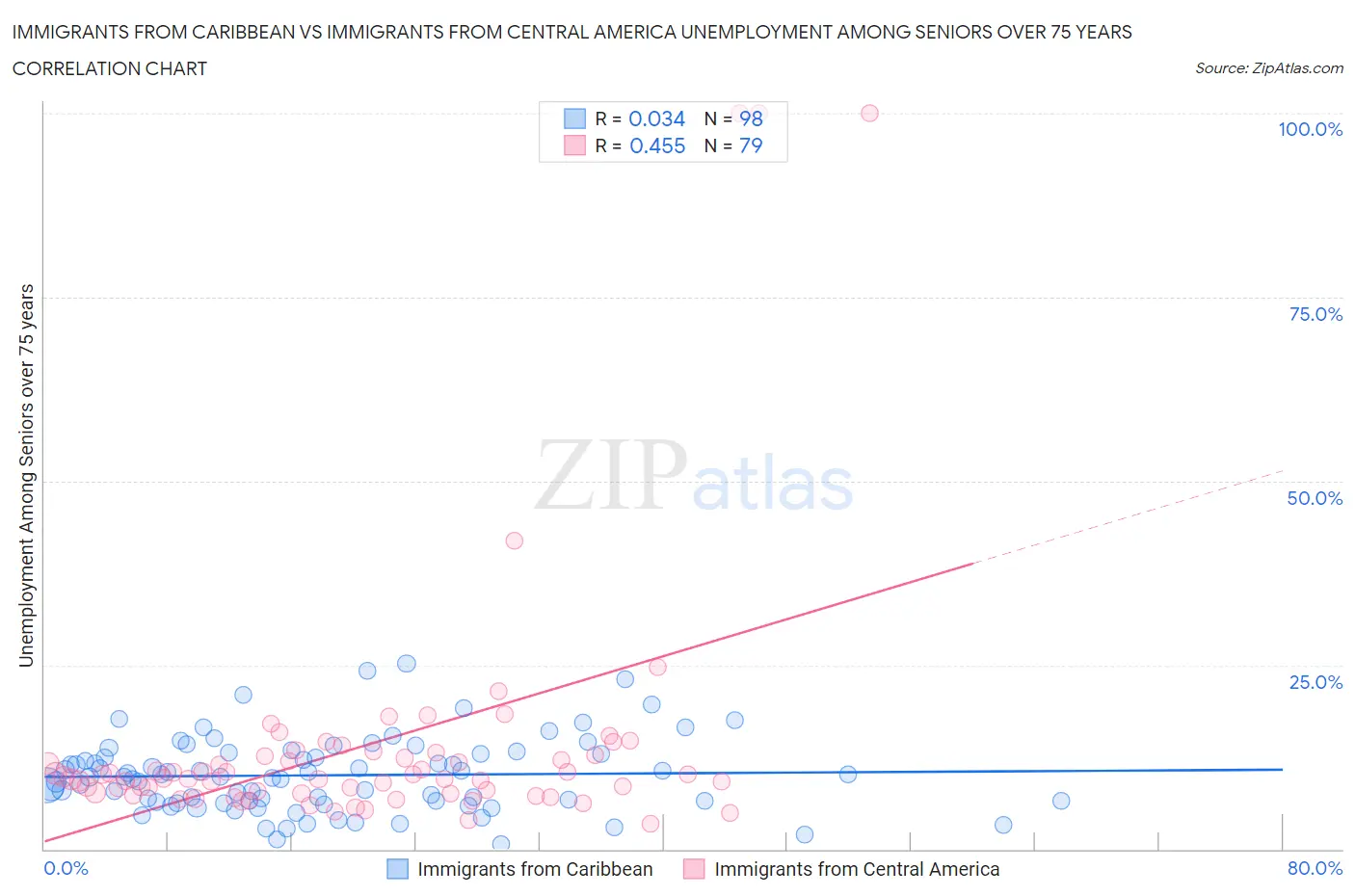 Immigrants from Caribbean vs Immigrants from Central America Unemployment Among Seniors over 75 years