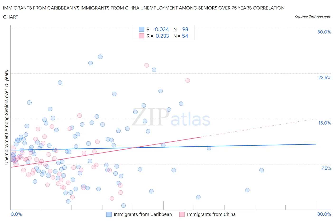 Immigrants from Caribbean vs Immigrants from China Unemployment Among Seniors over 75 years