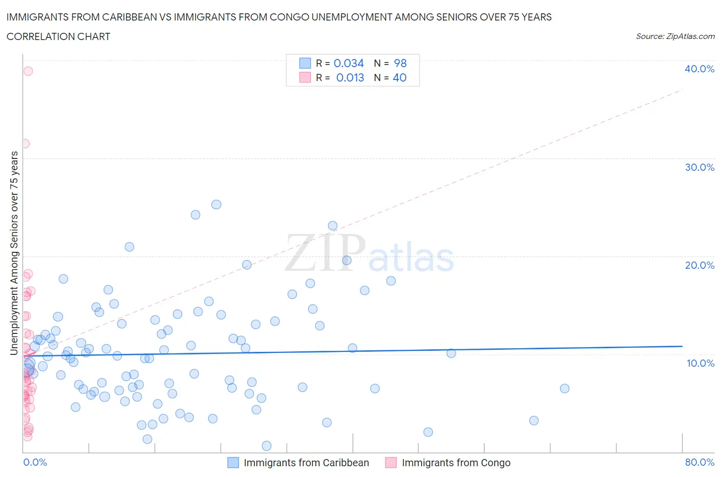 Immigrants from Caribbean vs Immigrants from Congo Unemployment Among Seniors over 75 years