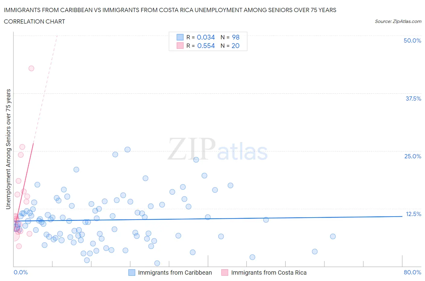 Immigrants from Caribbean vs Immigrants from Costa Rica Unemployment Among Seniors over 75 years