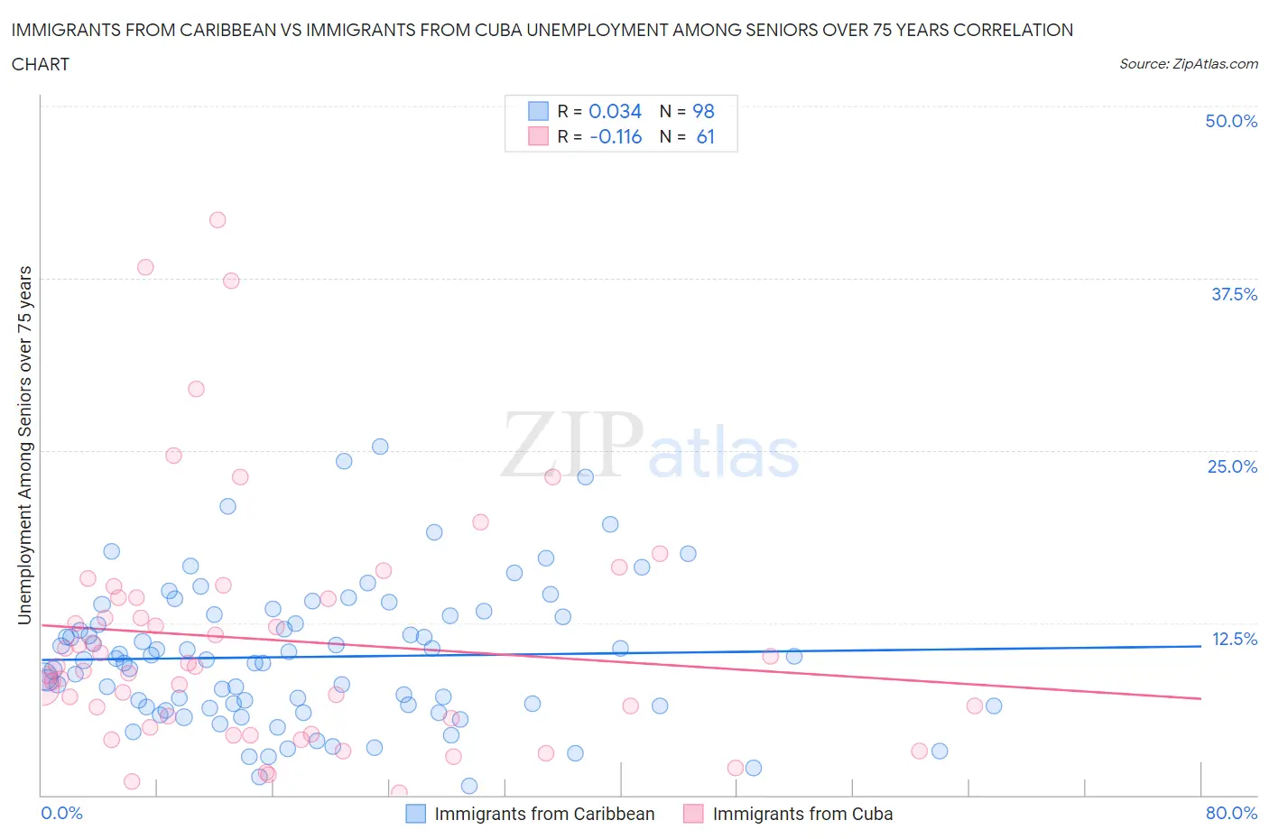 Immigrants from Caribbean vs Immigrants from Cuba Unemployment Among Seniors over 75 years