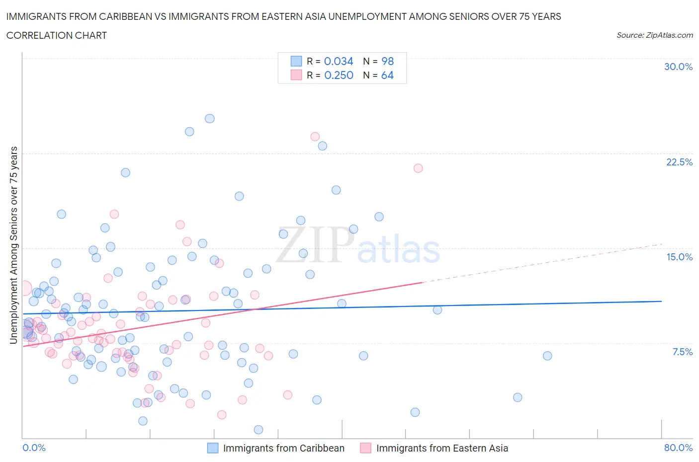 Immigrants from Caribbean vs Immigrants from Eastern Asia Unemployment Among Seniors over 75 years