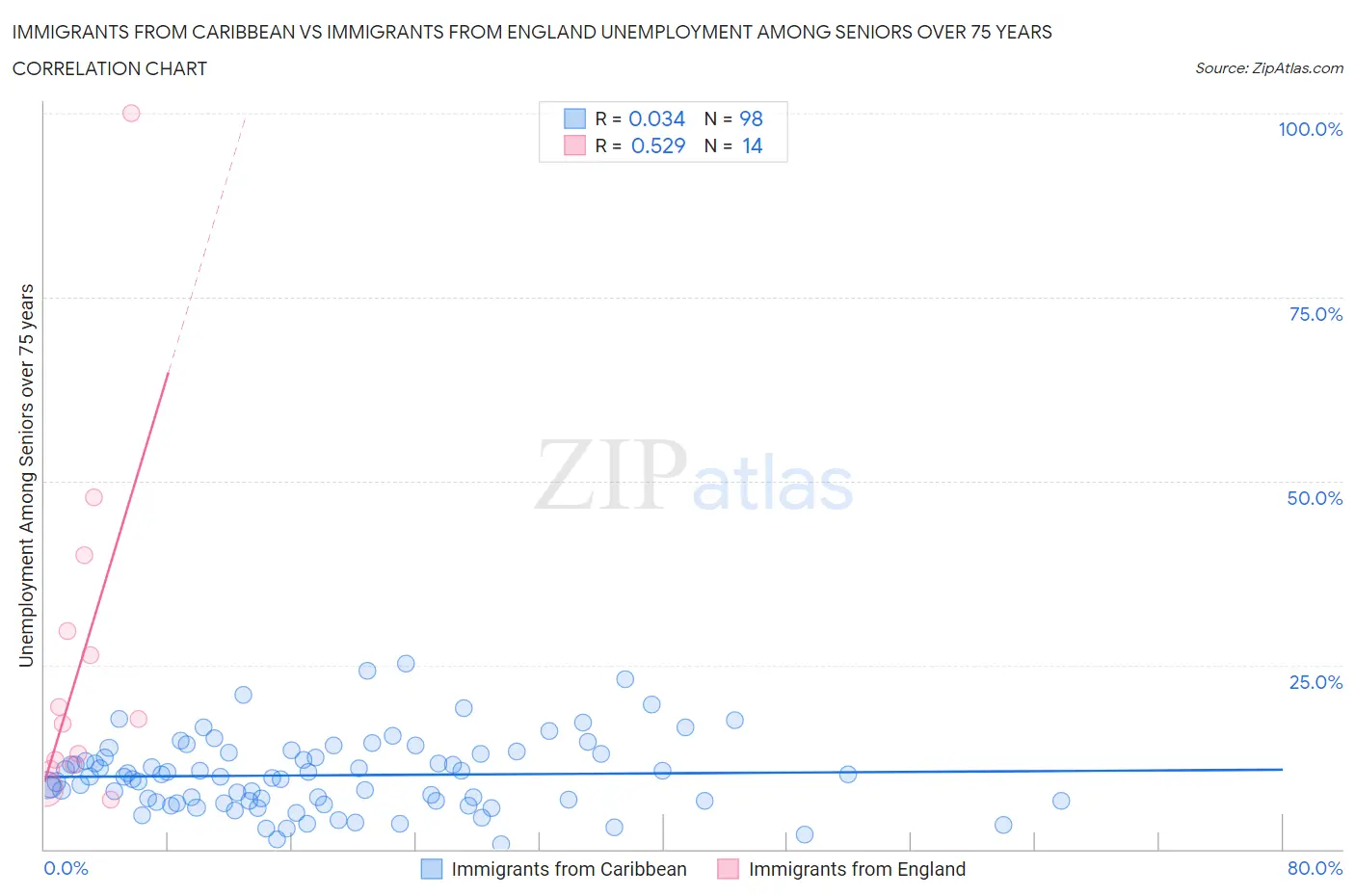 Immigrants from Caribbean vs Immigrants from England Unemployment Among Seniors over 75 years