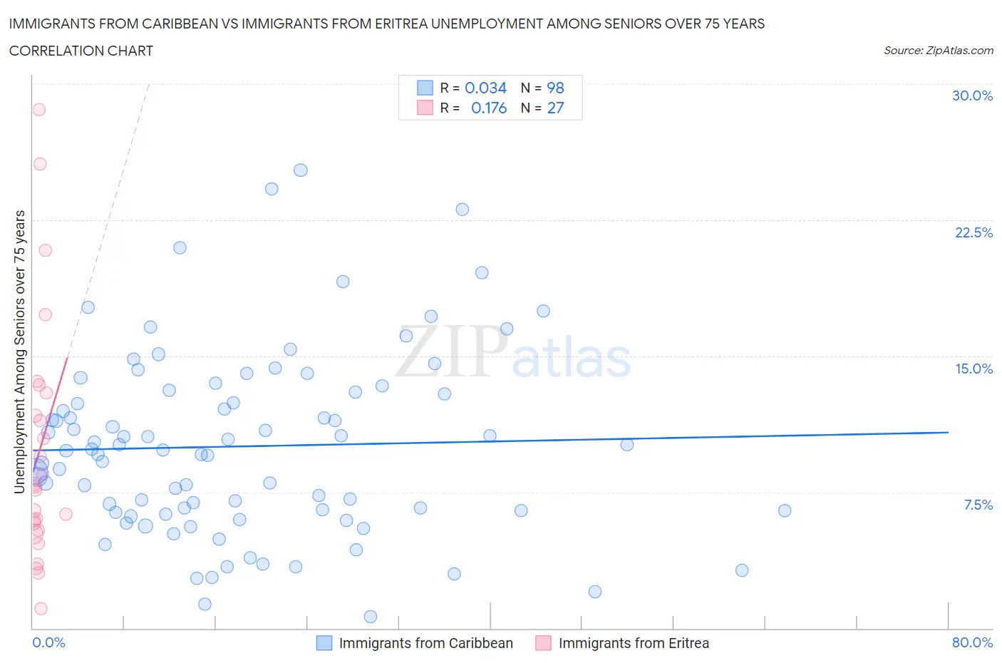 Immigrants from Caribbean vs Immigrants from Eritrea Unemployment Among Seniors over 75 years