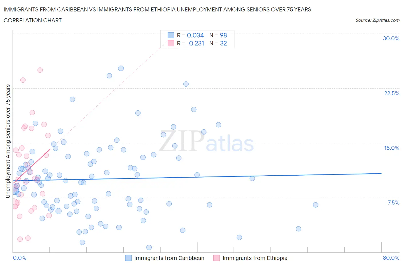 Immigrants from Caribbean vs Immigrants from Ethiopia Unemployment Among Seniors over 75 years